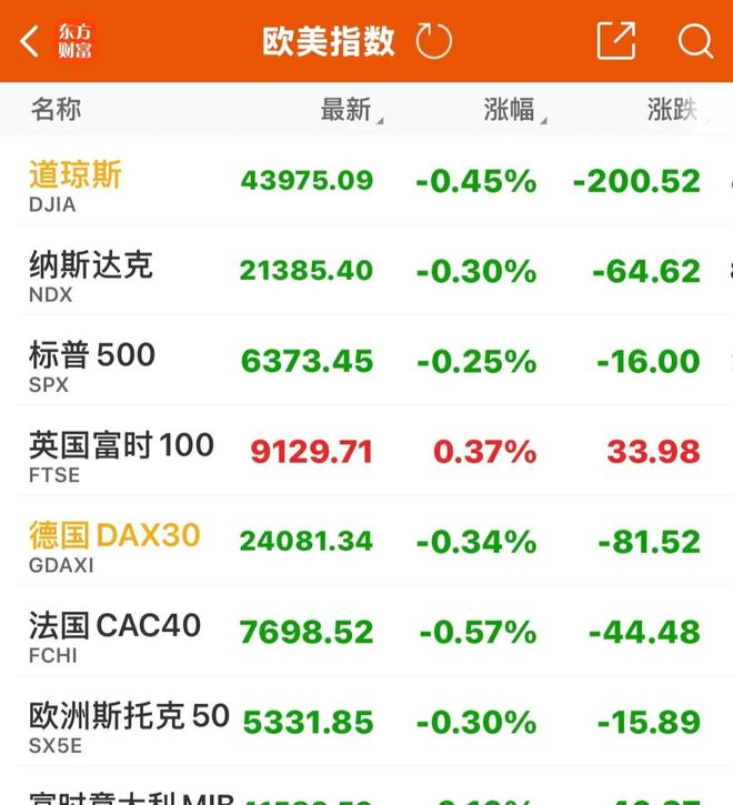 欧股低走中概股华米科技暴涨1400%开元棋牌app昨晚特斯拉大涨美股回落(图2)