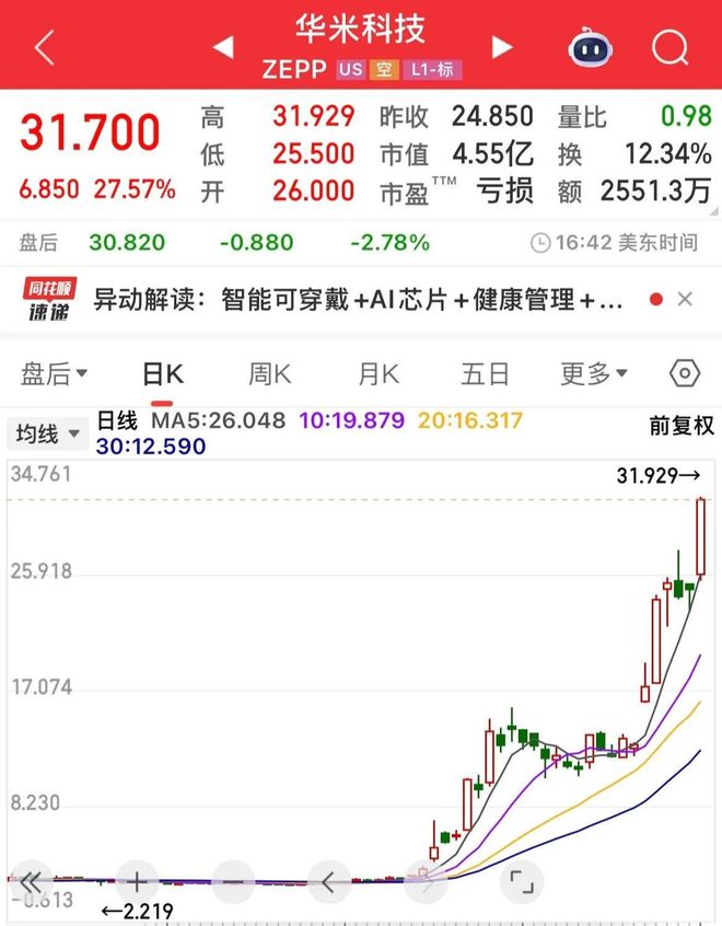 欧股低走中概股华米科技暴涨1400%开元棋牌app昨晚特斯拉