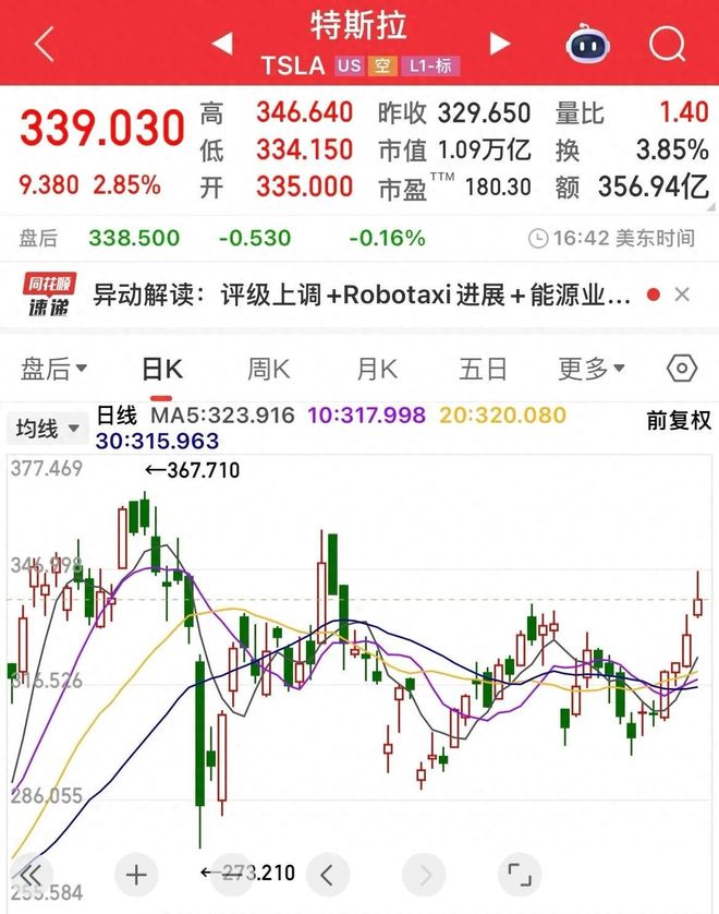 欧股低走中概股华米科技暴涨1400%开元棋牌app昨晚特斯拉大涨美股回落(图3)